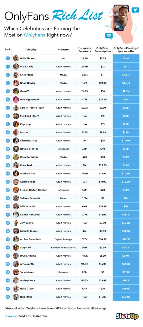 most famous only fans|The 17 top earners on OnlyFans for 2024 includes a。